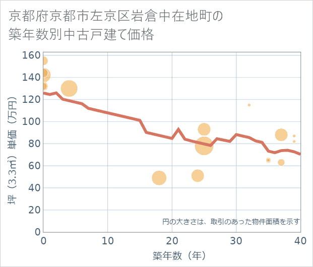 京都府京都市左京区岩倉中在地町の築年数別の中古戸建て坪単価