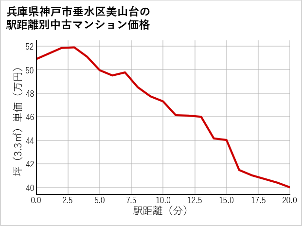 兵庫県神戸市垂水区美山台の徒歩距離別の中古マンション坪単価