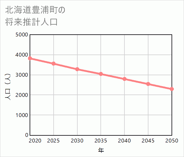 豊浦町の将来推計人口