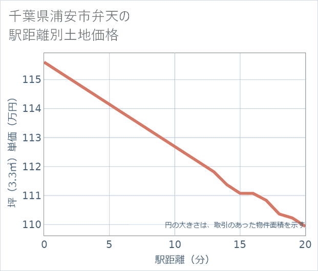 千葉県浦安市弁天の徒歩距離別の土地坪単価