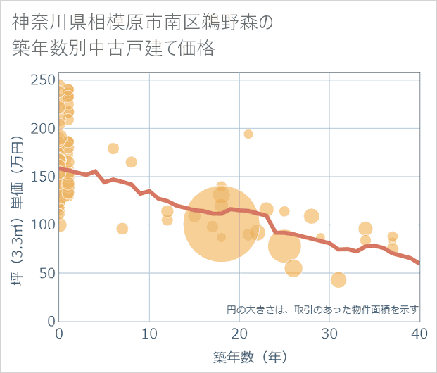 神奈川県相模原市南区鵜野森の築年数別の中古戸建て坪単価