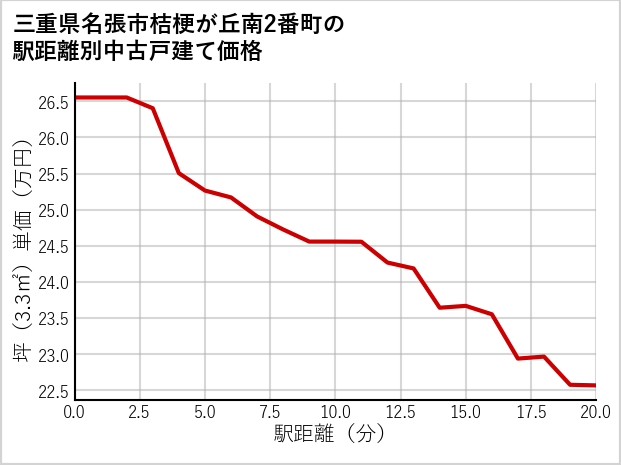 三重県名張市桔梗が丘南2番町の徒歩距離別の中古戸建て坪単価