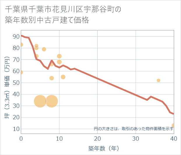 千葉県千葉市花見川区宇那谷町の築年数別の中古戸建て坪単価