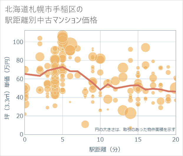 北海道札幌市手稲区の徒歩距離別の中古マンション坪単価