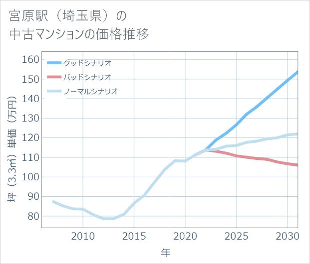宮原駅(埼玉県)の中古マンション価格推移