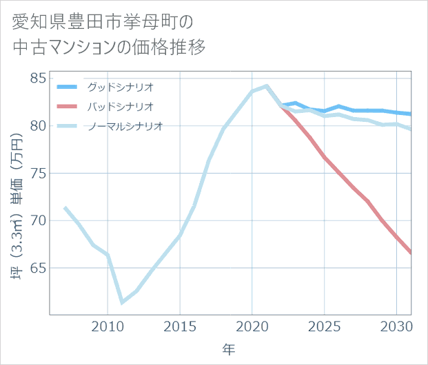 愛知県豊田市挙母町の中古マンション価格推移