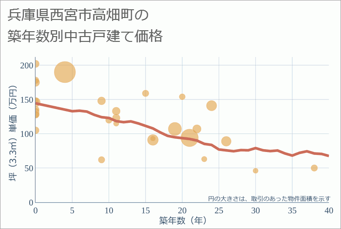 兵庫県西宮市高畑町の築年数別の中古戸建て坪単価