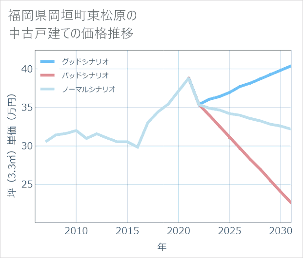 福岡県岡垣町東松原の中古戸建て価格推移
