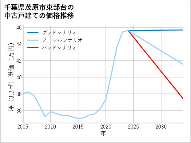 千葉県茂原市東部台の中古戸建て価格推移