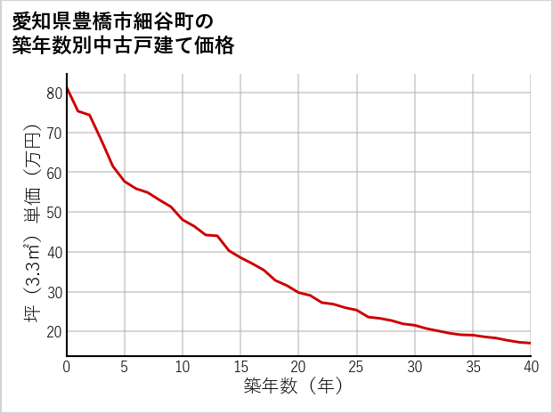 愛知県豊橋市細谷町の築年数別の中古戸建て坪単価