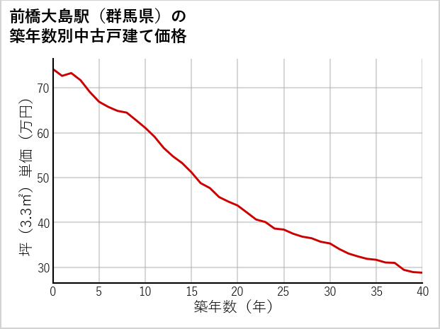 前橋大島駅（群馬県）の築年数別の中古戸建て坪単価