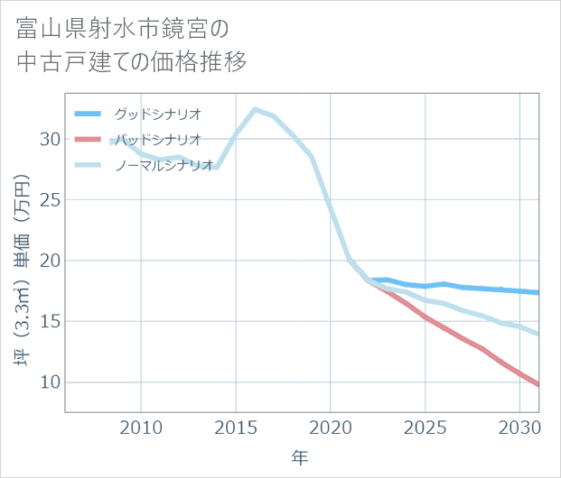 富山県射水市鏡宮の中古戸建て価格推移