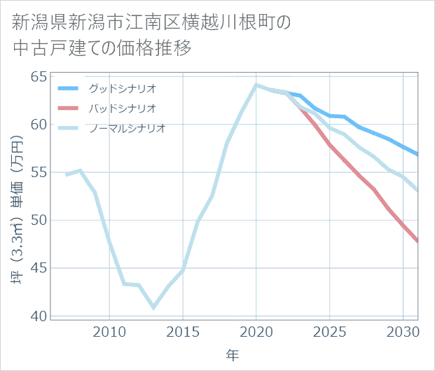 新潟県新潟市江南区横越川根町の中古戸建て価格推移