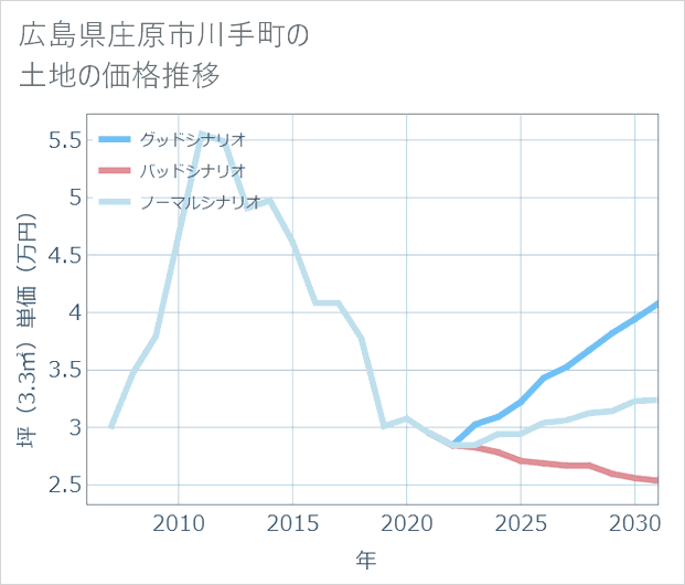 広島県庄原市川手町の土地価格推移