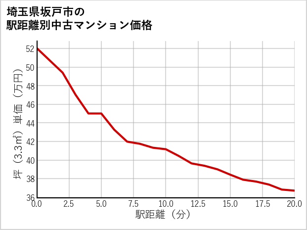 埼玉県坂戸市の徒歩距離別の中古マンション坪単価