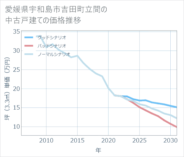 愛媛県宇和島市吉田町立間の中古戸建て価格推移