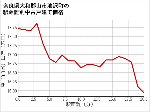 奈良県大和郡山市池沢町の徒歩距離別の中古戸建て坪単価