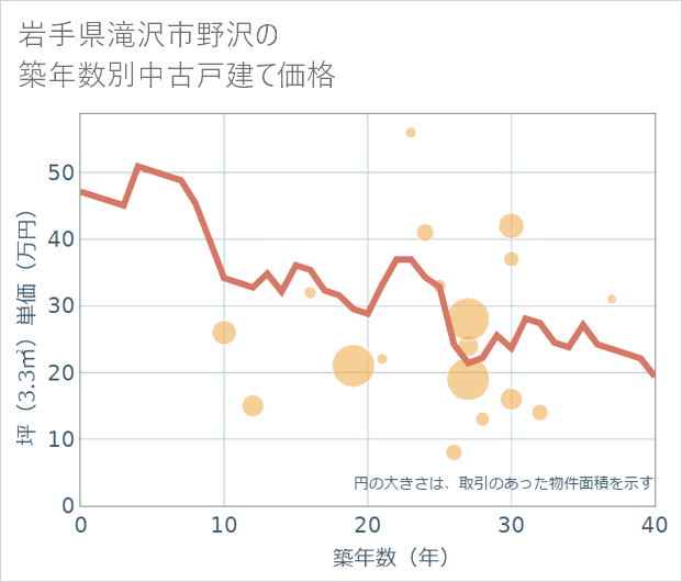 岩手県滝沢市野沢の築年数別の中古戸建て坪単価