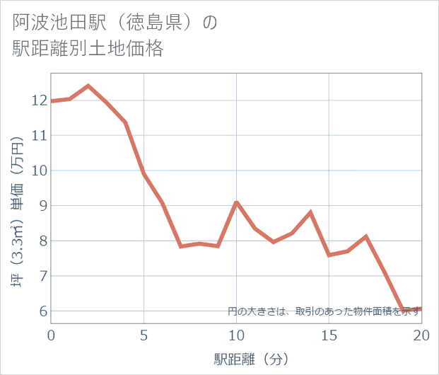 阿波池田駅(徳島県)の徒歩距離別の土地坪単価