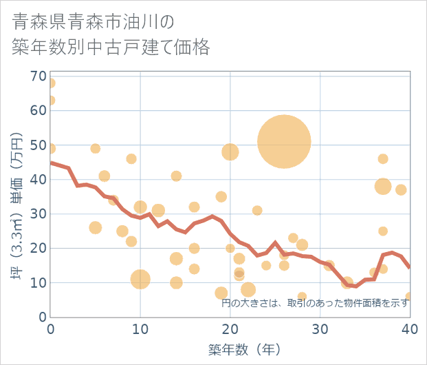 青森県青森市油川の築年数別の中古戸建て坪単価