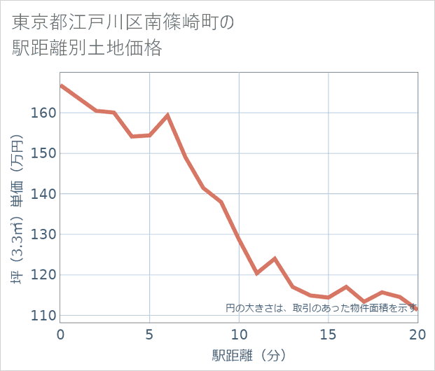 東京都江戸川区南篠崎町の徒歩距離別の土地坪単価