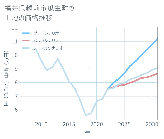 福井県越前市瓜生町の土地価格推移