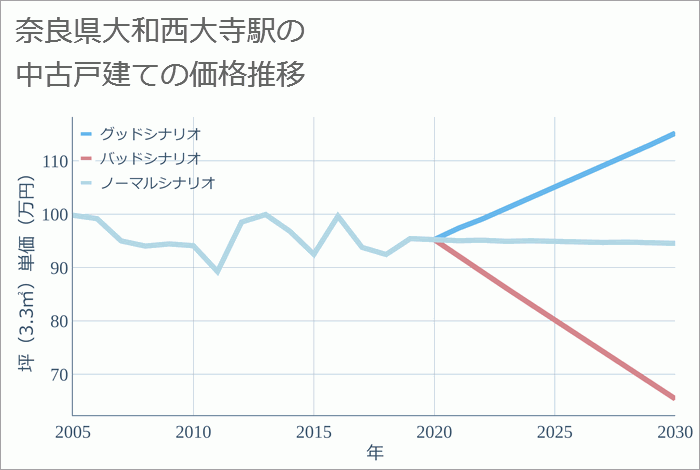 大和西大寺駅（奈良県）の中古戸建て価格推移