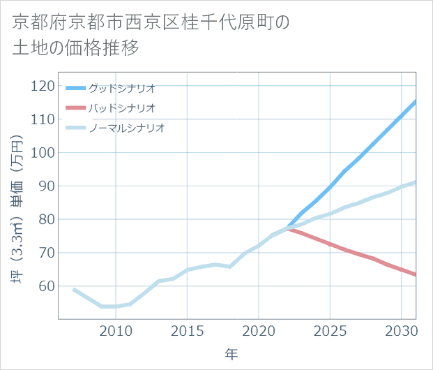 京都府京都市西京区桂千代原町の土地価格推移