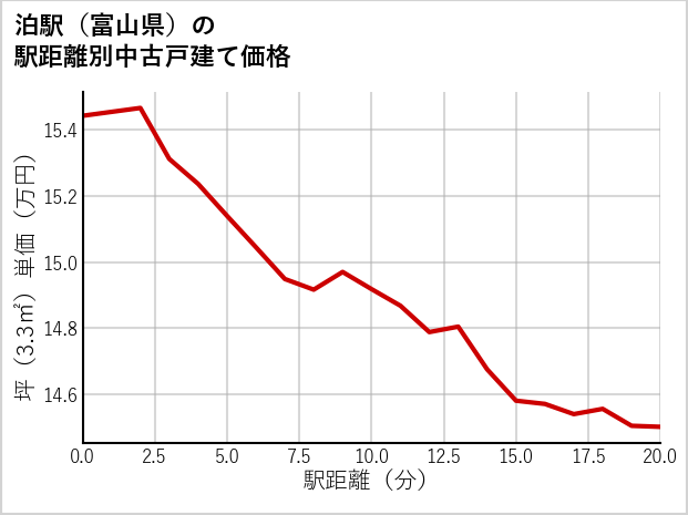 泊駅（富山県）の徒歩距離別の中古戸建て坪単価