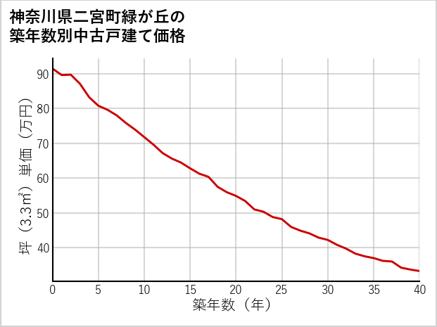 神奈川県二宮町緑が丘の築年数別の中古戸建て坪単価