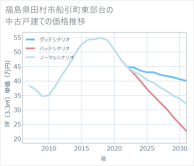 福島県田村市船引町東部台の中古戸建て価格推移