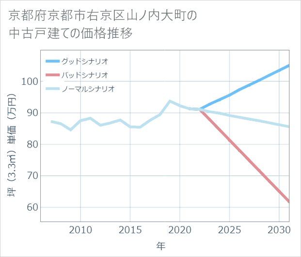 京都府京都市右京区山ノ内大町の中古戸建て価格推移