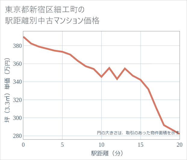 東京都新宿区細工町の徒歩距離別の中古マンション坪単価