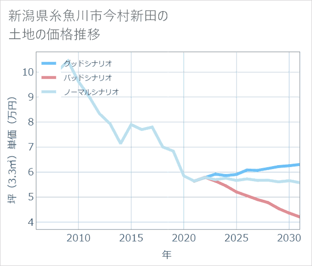 新潟県糸魚川市今村新田の土地価格推移