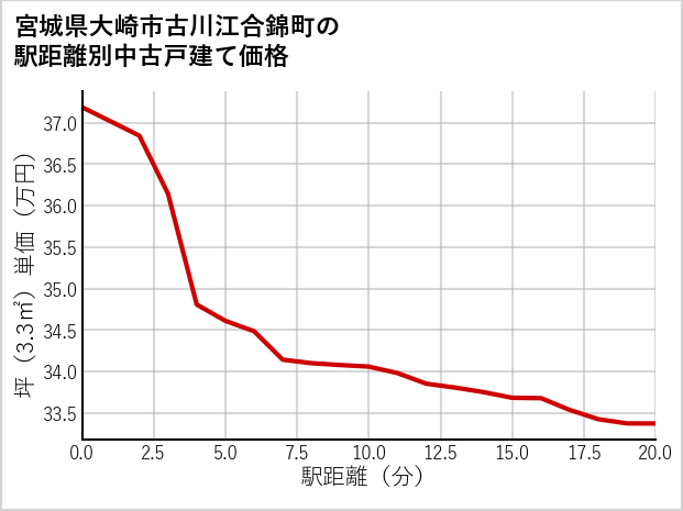宮城県大崎市古川江合錦町の徒歩距離別の中古戸建て坪単価