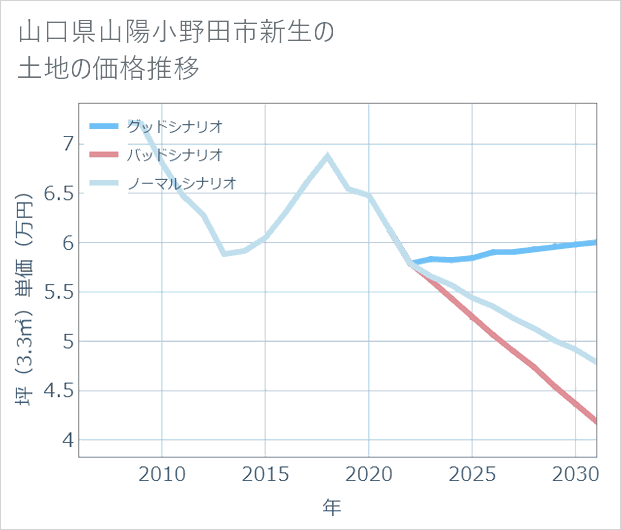 山口県山陽小野田市新生の土地価格推移