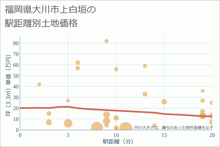 福岡県大川市上白垣の徒歩距離別の土地坪単価