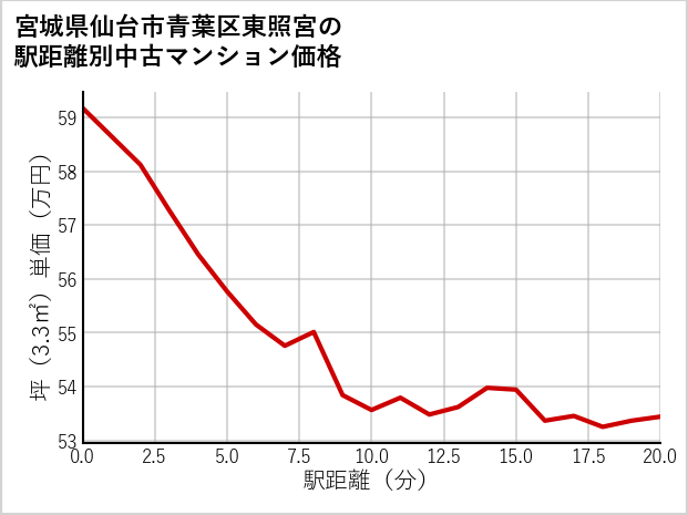 宮城県仙台市青葉区東照宮の徒歩距離別の中古マンション坪単価