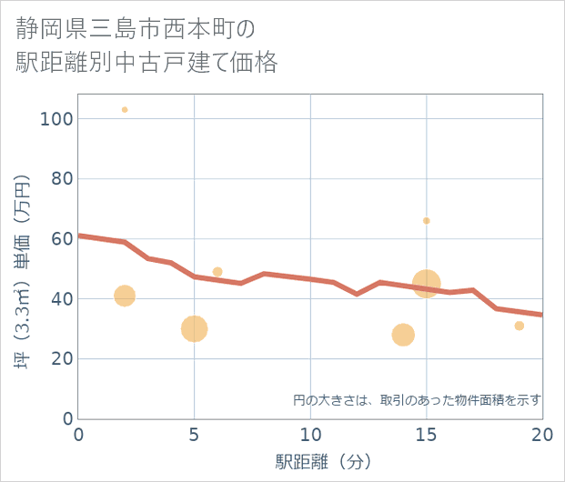 静岡県三島市西本町の徒歩距離別の中古戸建て坪単価
