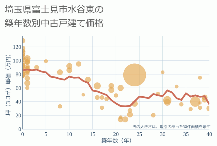 埼玉県富士見市水谷東の築年数別の中古戸建て坪単価