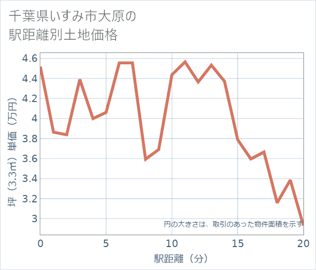 千葉県いすみ市大原の徒歩距離別の土地坪単価