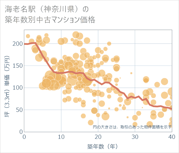 海老名駅(神奈川県)の築年数別の中古マンション坪単価