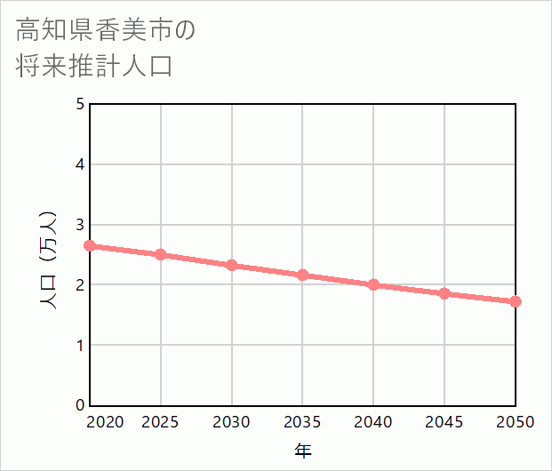 香美市の将来推計人口