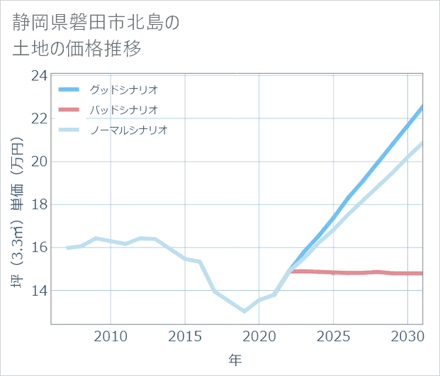 静岡県磐田市北島の土地価格推移