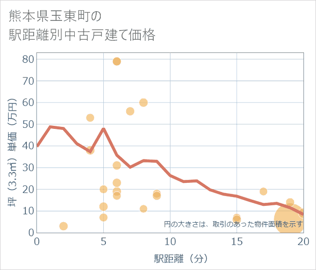 熊本県玉東町の徒歩距離別の中古戸建て坪単価