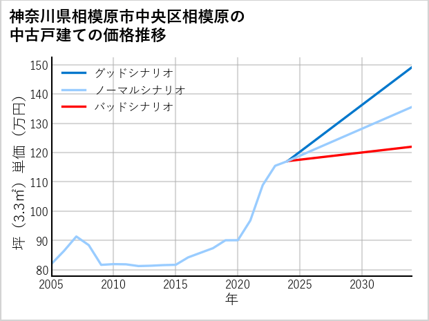神奈川県相模原市中央区相模原の中古戸建て価格推移