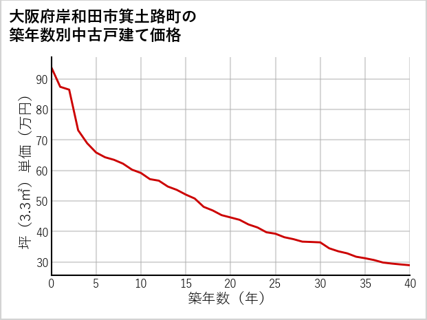大阪府岸和田市箕土路町の築年数別の中古戸建て坪単価