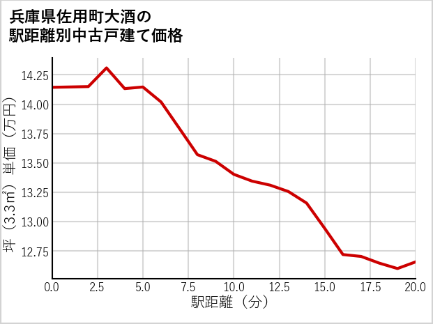 兵庫県佐用町大酒の徒歩距離別の中古戸建て坪単価