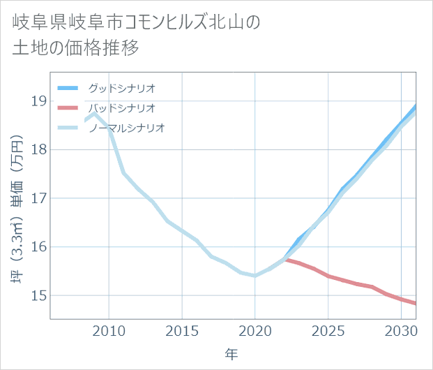岐阜県岐阜市コモンヒルズ北山の土地価格推移