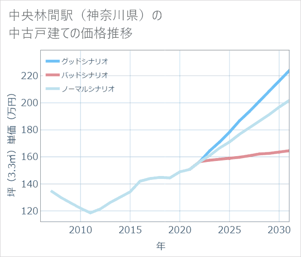 中央林間駅(神奈川県)の中古戸建て価格推移